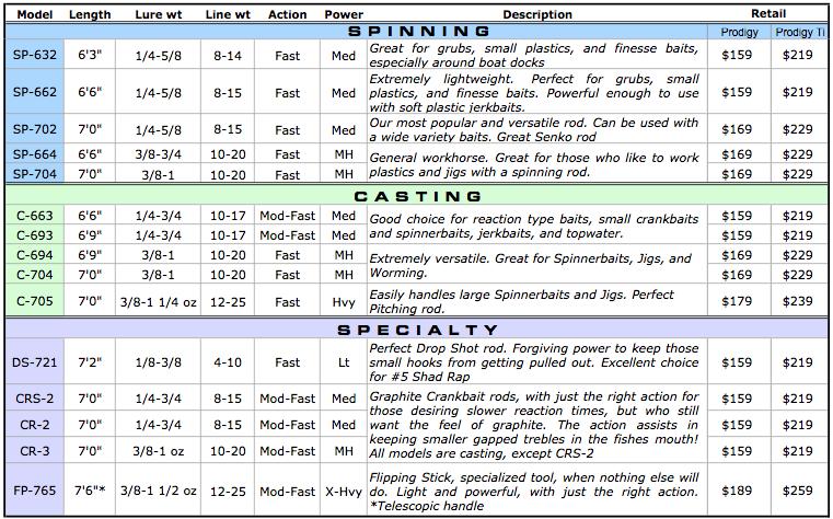 RodSpecs6